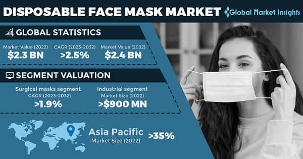 Disposable Face Mask Market 