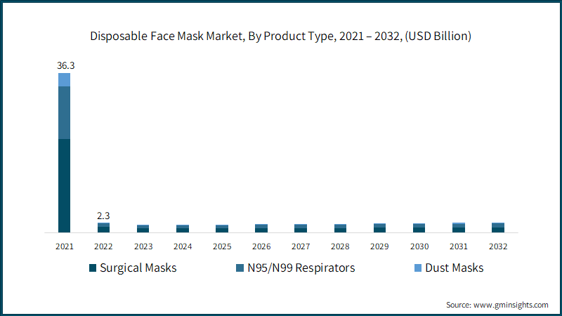 Disposable Face Mask Market, By Product Type, 2021 – 2032, (USD Billion)