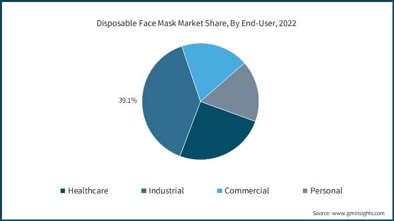 Disposable Face Mask Market Share, By End-User, 2022