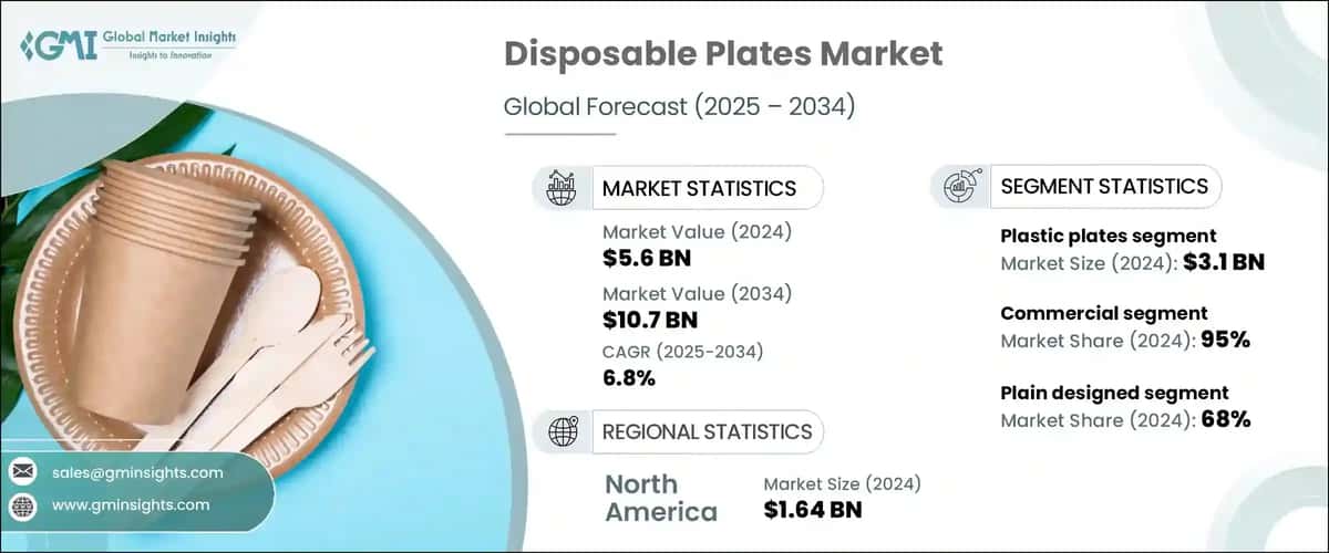 Disposable Plates Market