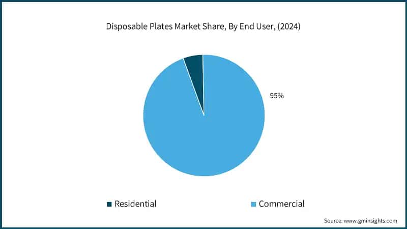 Disposable Plates Market Share, By End User, (2024)