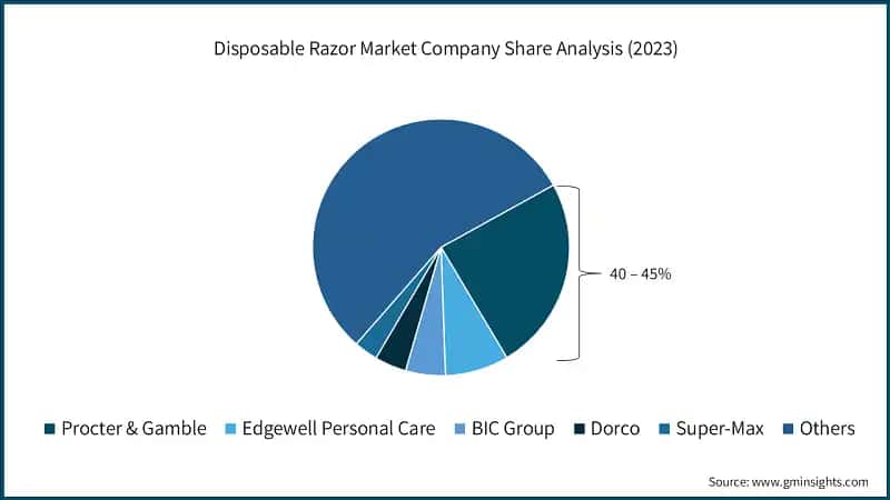 Disposable Razor Market Company Share Analysis (2023)