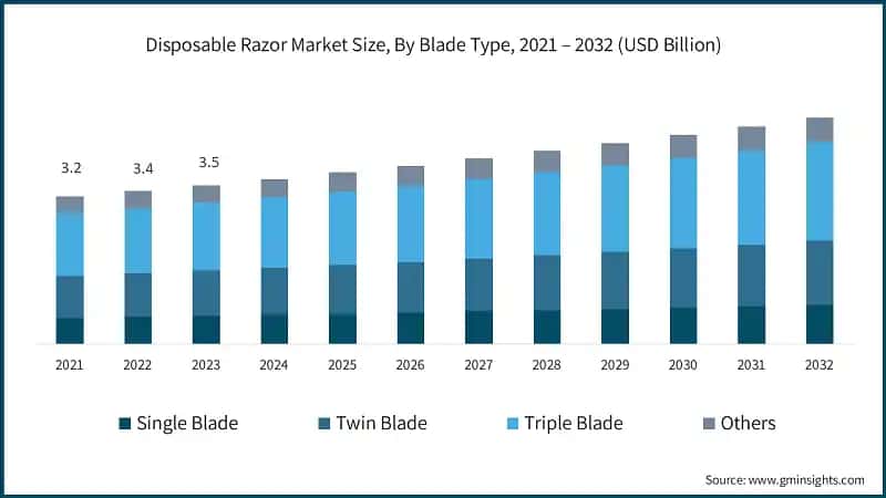 Disposable Razor Market Size, By Blade Type, 2021 – 2032 (USD Billion)