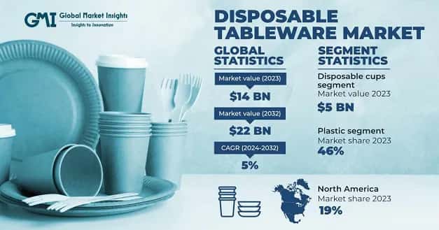 Disposable Tableware Market