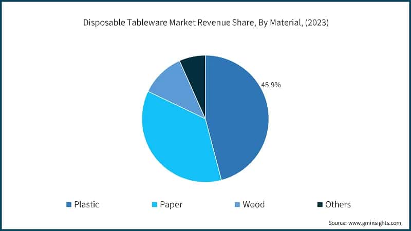Disposable Tableware Market Revenue Share, By Material, (2023)