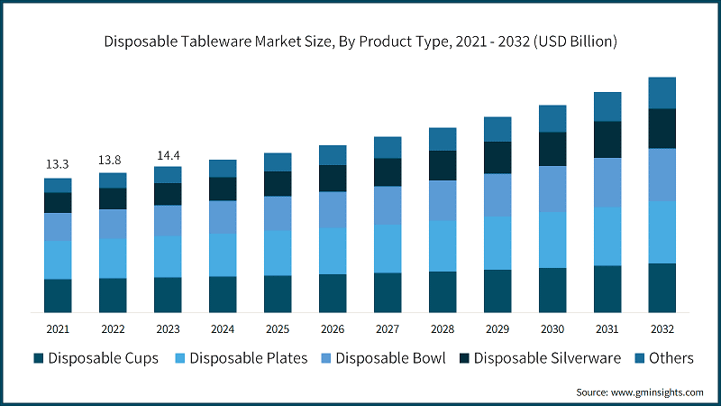 Disposable Tableware Market Size, By Product Type, 2021 - 2032 (USD Billion)