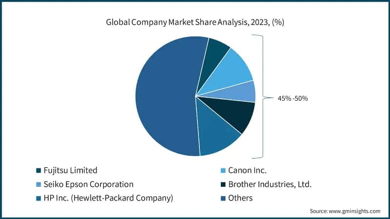 Global Company Market Share Analysis, 2023, (%)