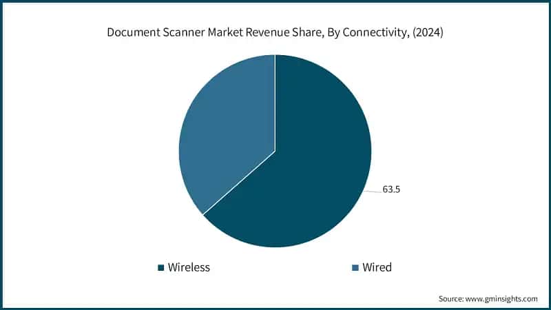 Document Scanner Market Revenue Share, By Connectivity, (2024)