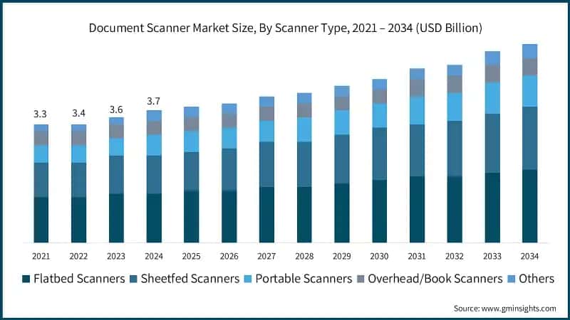 Document Scanner Market Size, By Scanner Type, 2021 – 2034 (USD Billion)