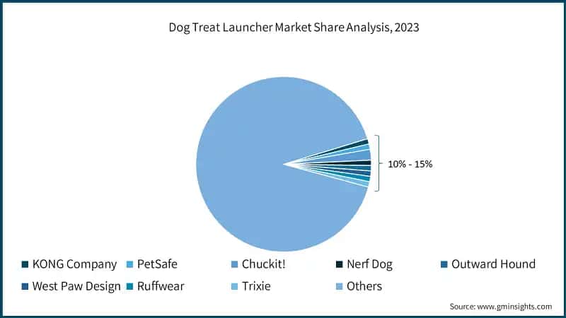 Dog Treat Launcher Market Share Analysis, 2023