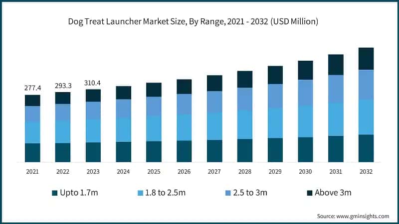 Dog Treat Launcher Market Size, By Range, 2021 - 2032 (USD Million)