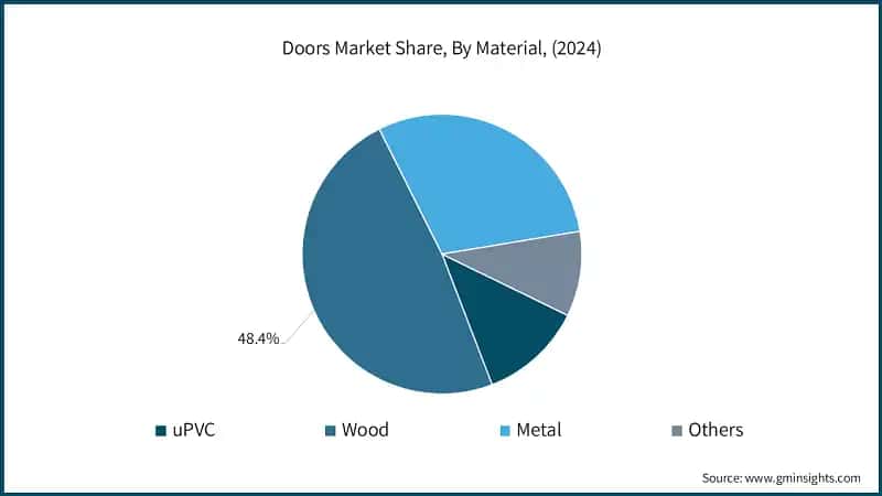 Doors Market Share, By Material, (2024)
