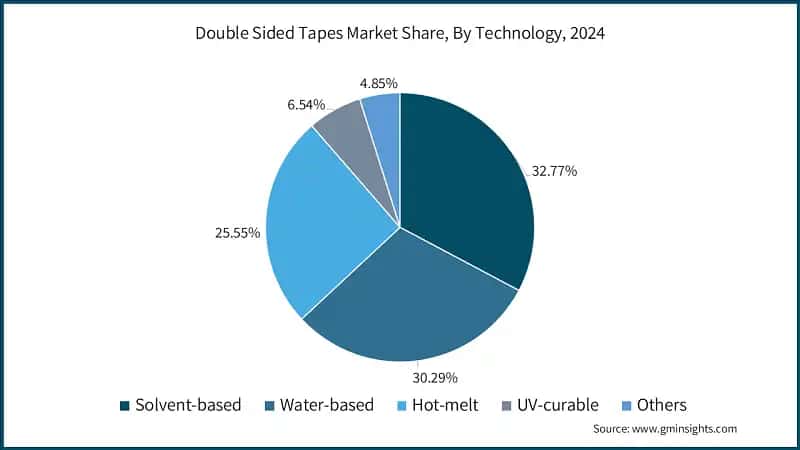 Double Sided Tapes Market Share, By Technology, 2024                   