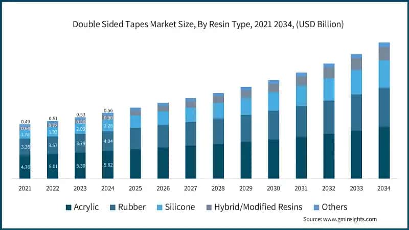 Double Sided Tapes Market Size, By Resin Type, 2021 2034, (USD Billion)