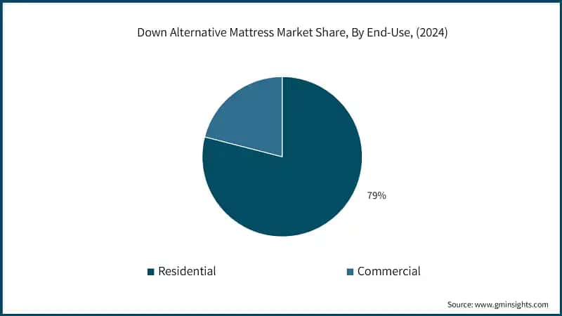 Down Alternative Mattress Market Share, By End-Use, (2024)