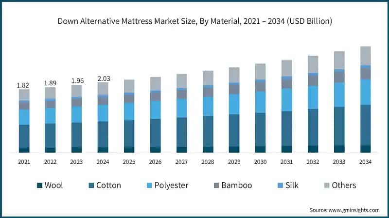 Down Alternative Mattress Market Size, By Material, 2021 – 2034 (USD Billion)