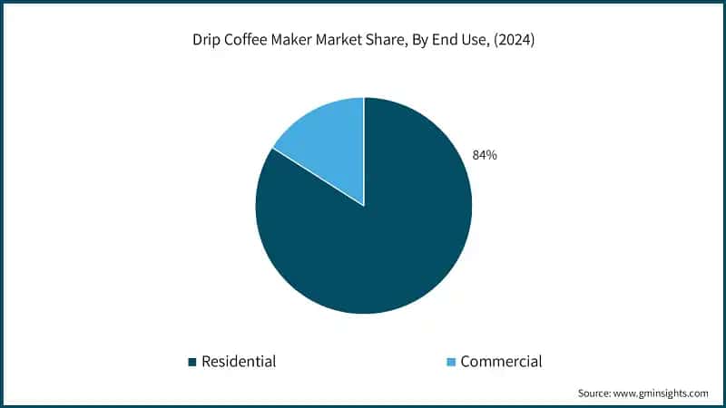 Drip Coffee Maker Market Share, By End Use, (2024)