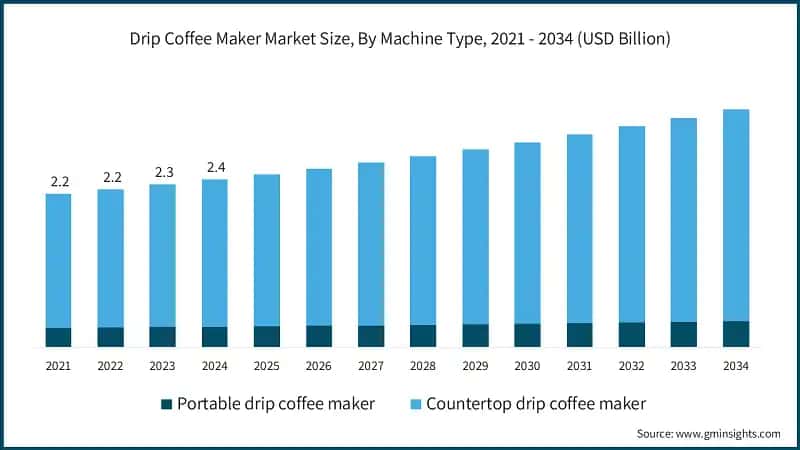 Drip Coffee Maker Market Size, By Machine Type, 2021 - 2034 (USD Billion)