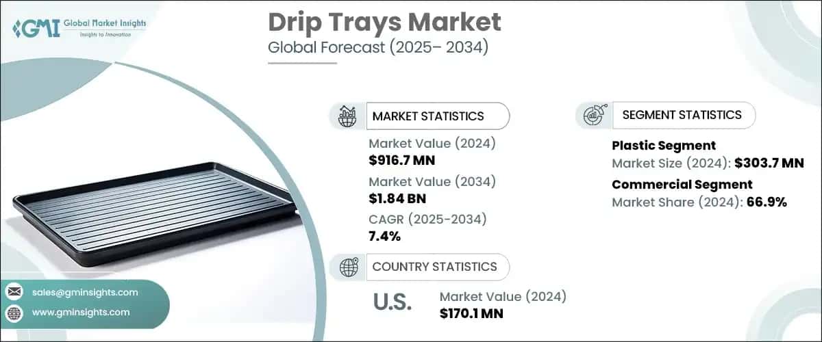 Drip Trays Market