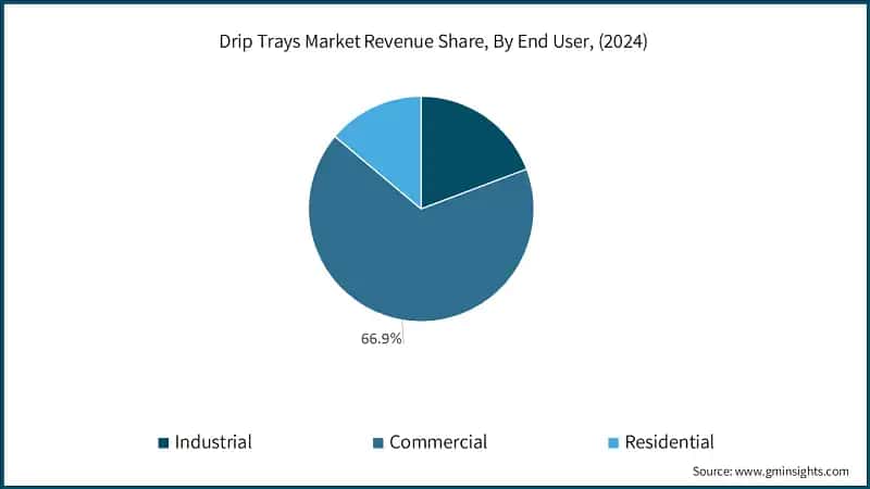 Drip Trays Market Revenue Share, By End User, (2024)