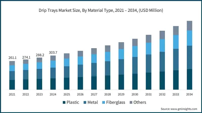 Drip Trays Market Size, By Material Type, 2021 – 2034, (USD Million)
