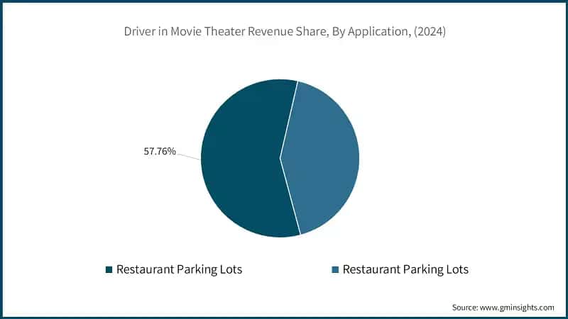 Driver in Movie Theater Revenue Share, By Application, (2024)