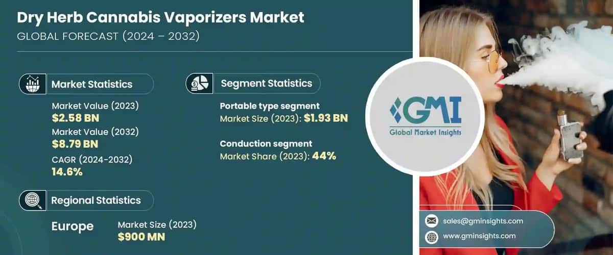 Dry Herb Cannabis Vaporizers Market 