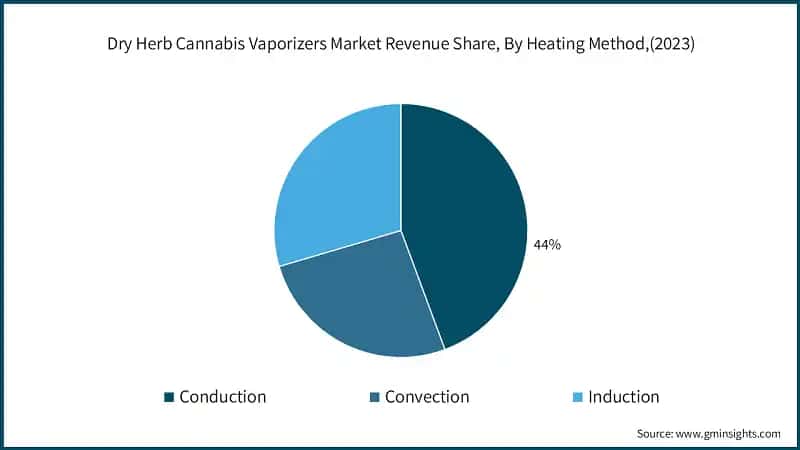 Dry Herb Cannabis Vaporizers Market Revenue Share, By Heating Method,(2023)