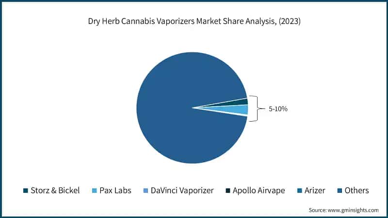 Dry Herb Cannabis Vaporizers Market Share Analysis, (2023)