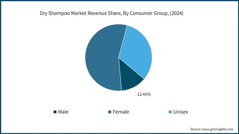  Dry Shampoo Market Revenue Share, By Consumer Group, (2024)