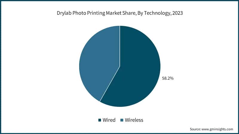 Drylab Photo Printing Market Share, By Technology, 2023