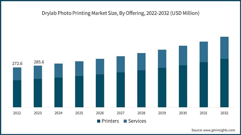 Drylab Photo Printing Market Size, By Offering, 2022-2032 (USD Million)