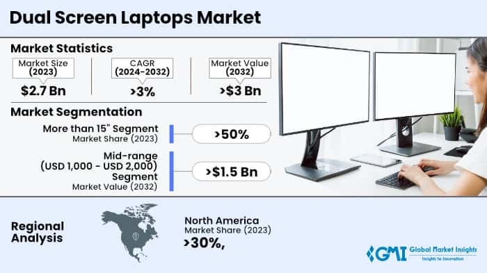 Dual Screen Laptops Market