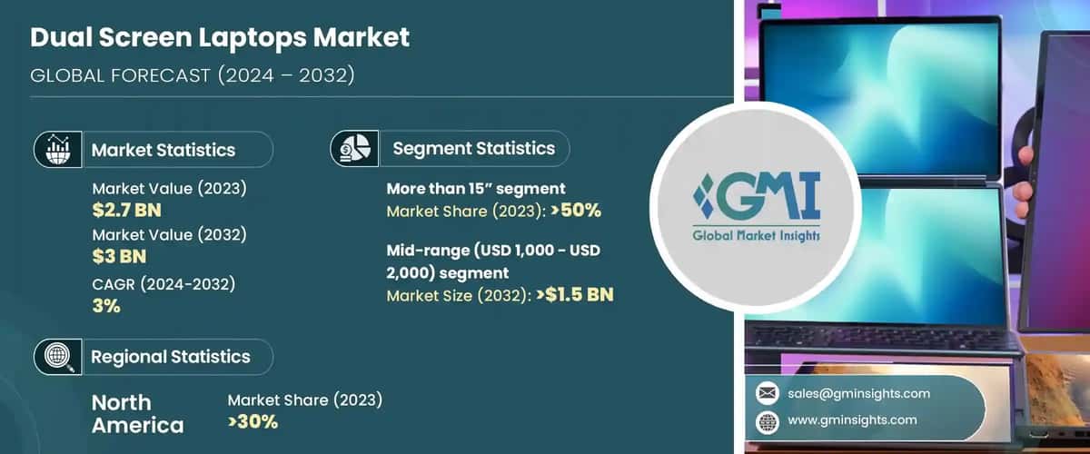Dual Screen Laptops Market