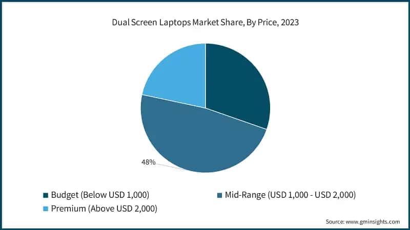 Dual Screen Laptops Market Share, By Price, 2023