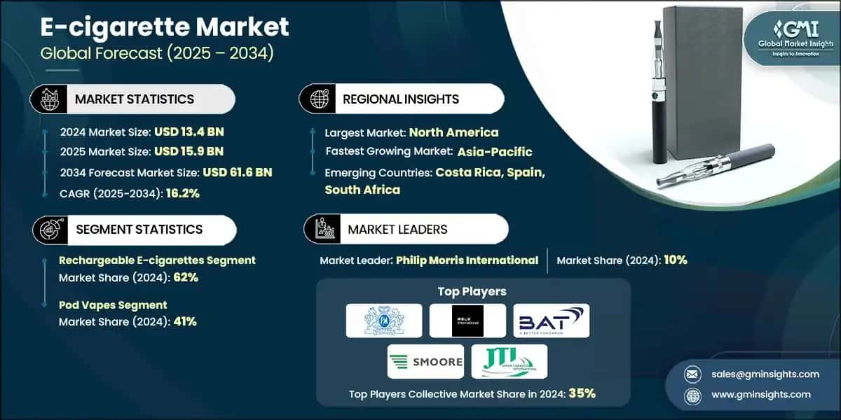 E-cigarette Market