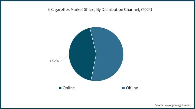  E-Cigarettes Market Share, By Distribution Channel, (2024)