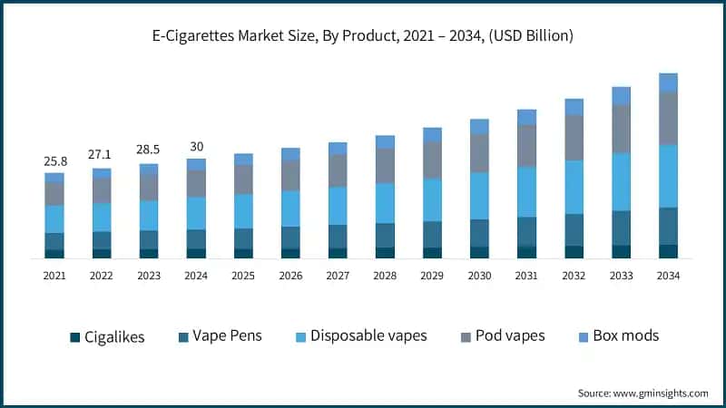 E-Cigarettes Market Size, By Product, 2021 – 2034, (USD Billion)