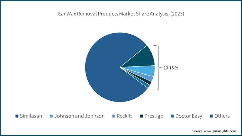 Ear Wax Removal Products Market Share Analysis, (2023)