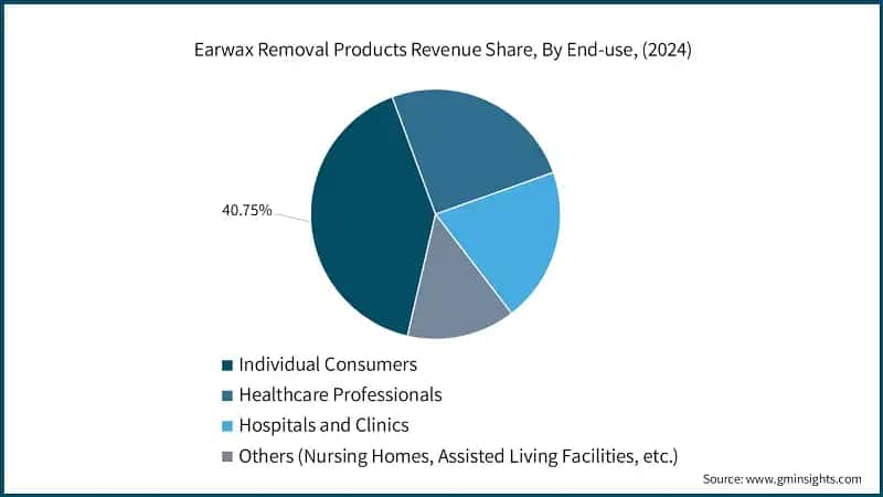 Earwax Removal Products Market Revenue Share, By End-use, (2024)