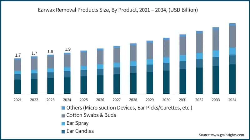 Earwax Removal Products Market Size, By Product, 2021 – 2034, (USD Billion)