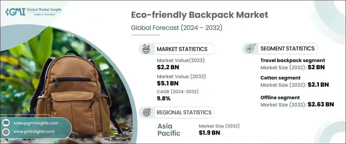 eco-friendly backpack market