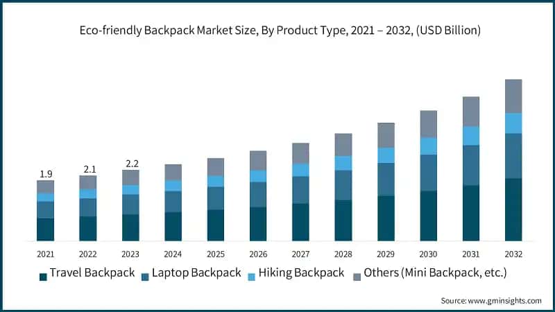 Eco-friendly Backpack Market Size, By Product Type, 2021 – 2032, (USD Billion)
