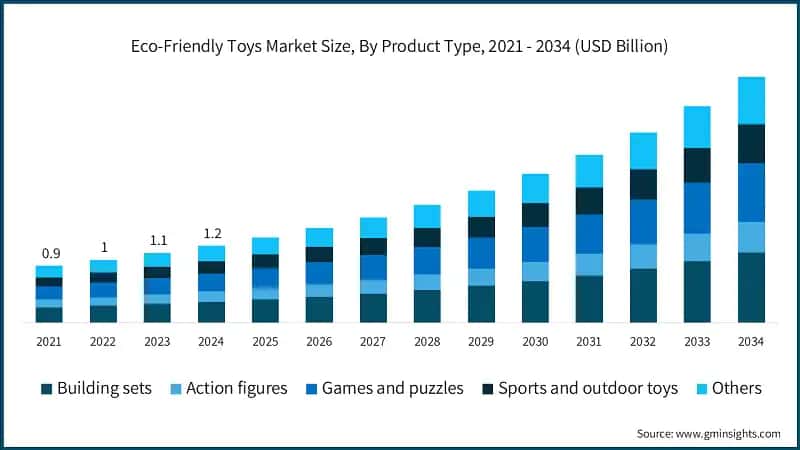 Eco-Friendly Toys Market Size, By Product Type, 2021 - 2034 (USD Billion)