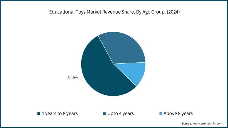 Educational Toys Market Revenue Share, By Age Group, (2024)