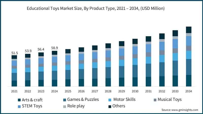 Educational Toys Market Size, By Product Type, 2021 – 2034, (USD Million)