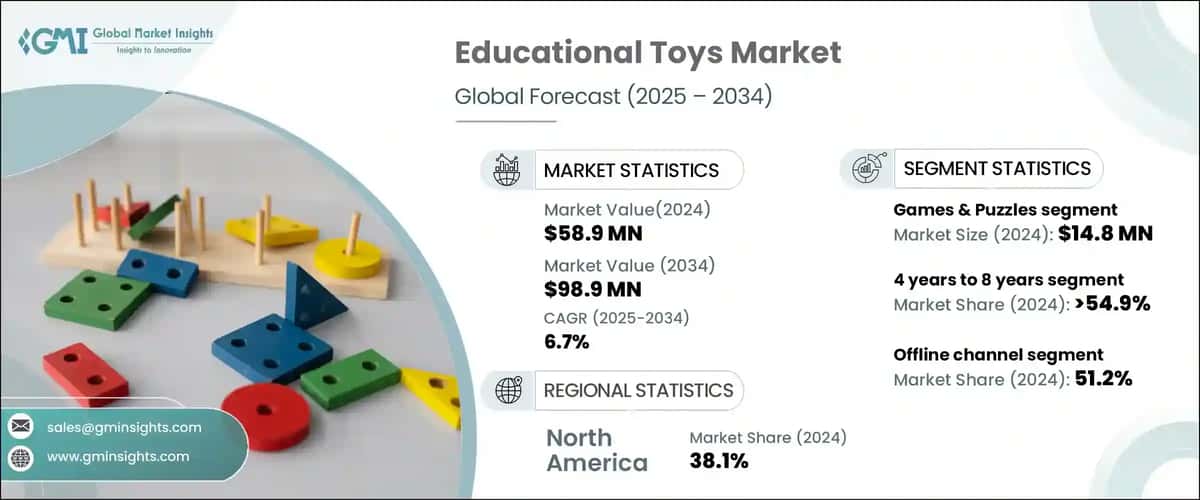 Educational Toys Market