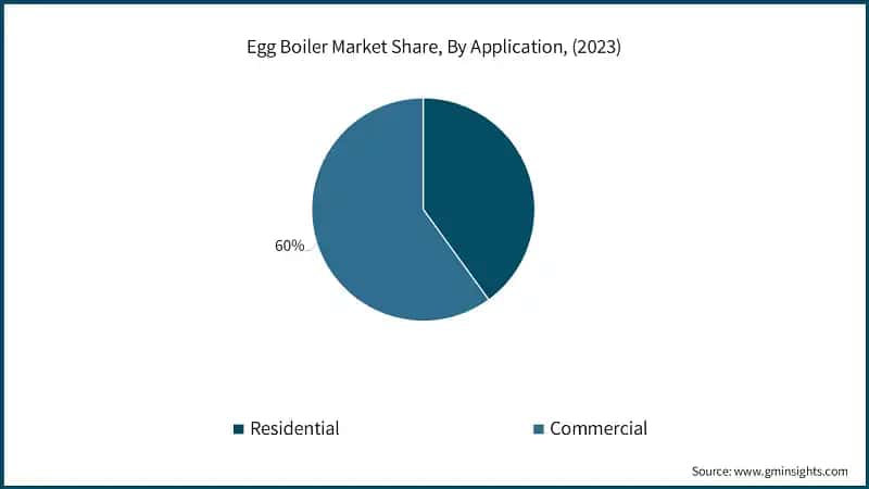 Egg Boiler Market Share, By Application, (2023)