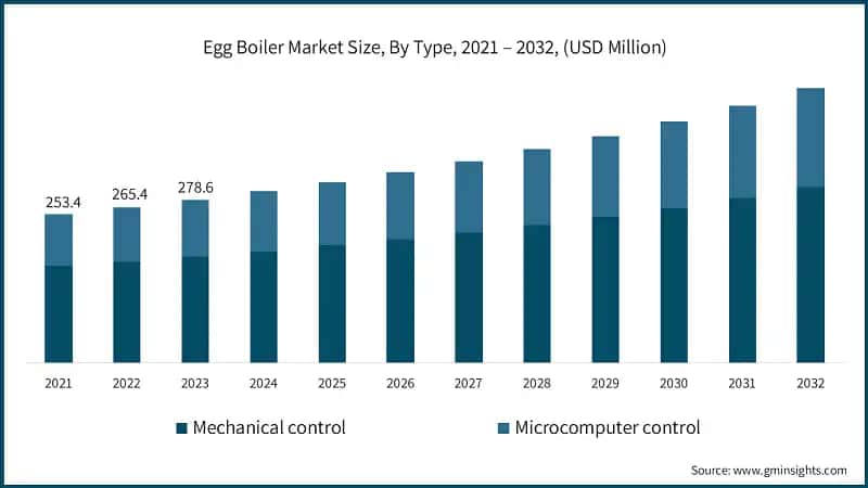 Egg Boiler Market Size, By Type, 2021 – 2032, (USD Million)