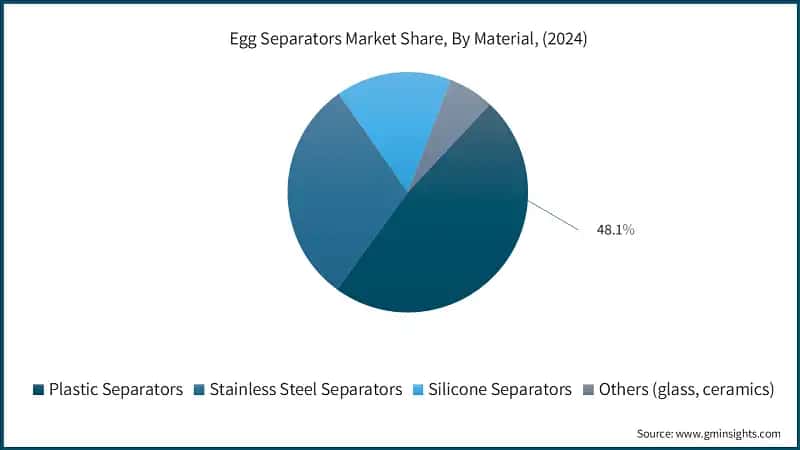Egg Separators Market Share, By Material, (2024)